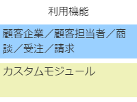 利用機能は顧客企業／顧客担当者／商談／受注／請求／カスタムモジュール開発