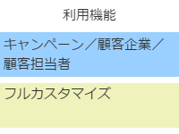 利用機能はキャンペーン／顧客企業／顧客担当者／パッケージ全体をフルカスタマイズ