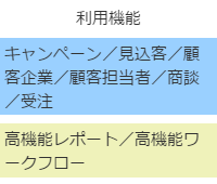 利用機能はキャンペーン/見込客/顧客企業/顧客担当者/商談/受注/高機能レポート/高機能ワークフロー