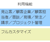 利用機能は見込客/顧客企業/顧客担当者/商談/見積/受注/請求/プロジェクト管理/フルカスタマイズ